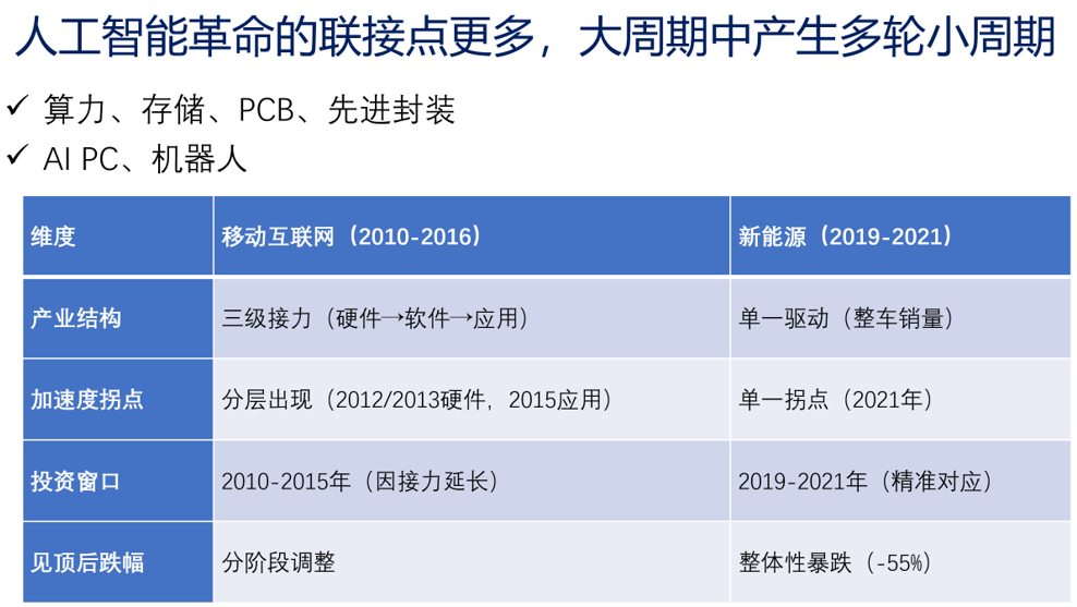 算力3