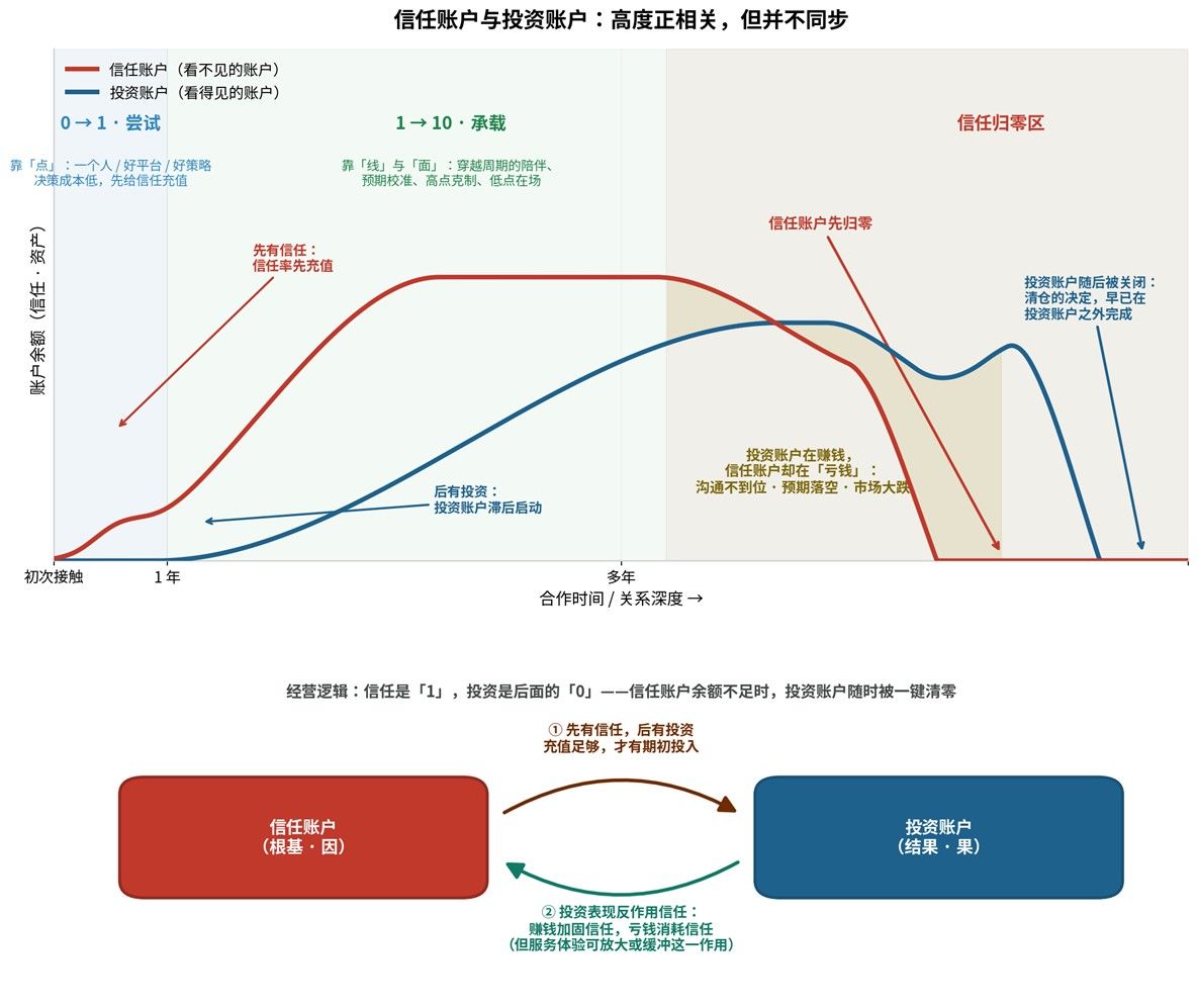 信任账户1